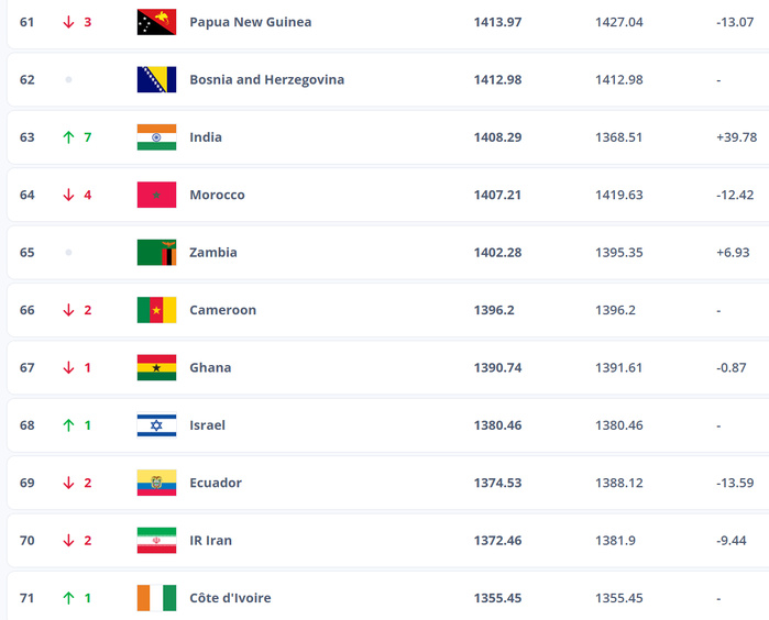 Classement FIFA du 7 août 2025 : Les Lionnes reculent, mais restent sur le podium africain