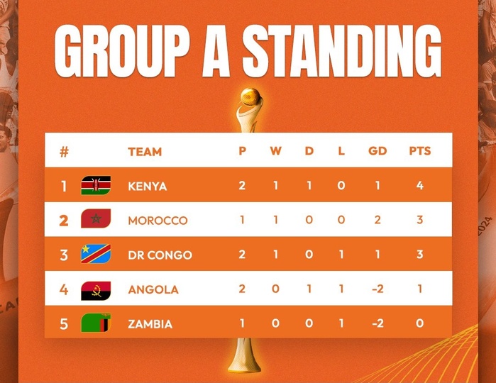 CHAN 2024 : la RDC se relance, le Kenya résiste à dix contre l’Angola CHAN 2024 : la RDC se relance, le Kenya résiste à dix contre l’Angola