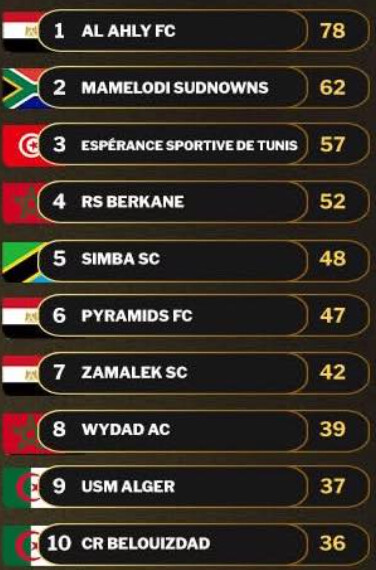 CAF / Classement officiel des clubs 2025 : la RSB aux portes du podium, le Wydad chute à la 8e place