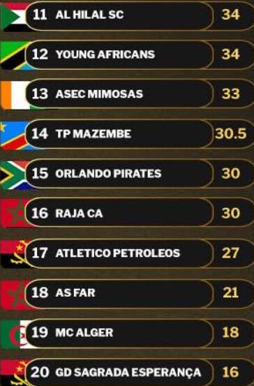 CAF / Classement officiel des clubs 2025 : la RSB aux portes du podium, le Wydad chute à la 8e place