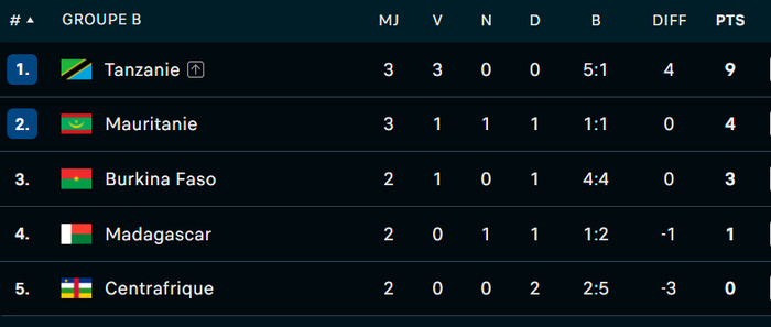 CHAN 2024 : La Tanzanie première qualifiée pour les quarts, victoire décisive pour la Mauritanie CHAN 2024 : La Tanzanie première qualifiée pour les quarts, victoire décisive pour la Mauritanie