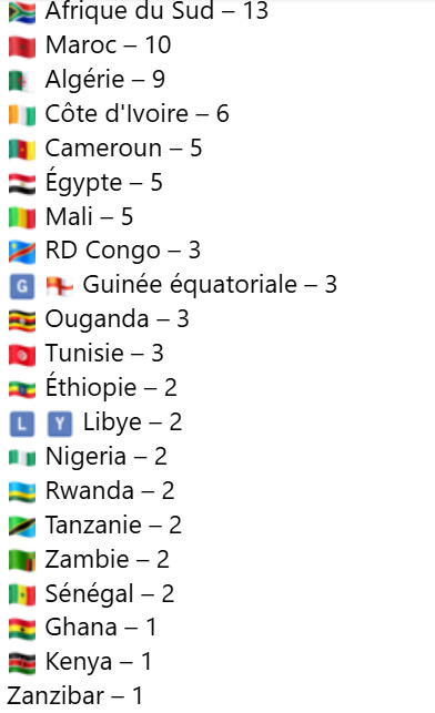 CAF / Mise à jour des stades homologués : Le Maroc se classe deuxième en Afrique CAF / Mise à jour des stades homologués : Le Maroc se classe deuxième en Afrique