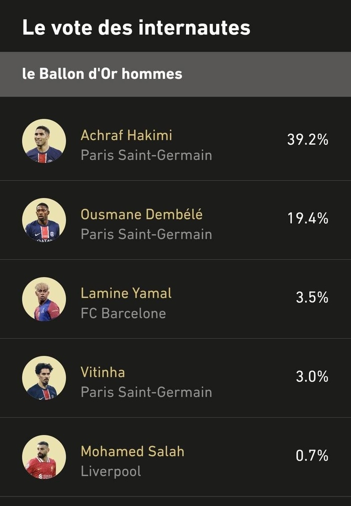 Ballon d’Or 2025 : Achraf Hakimi en tête du vote des fans Ballon d’Or 2025 : Achraf Hakimi en tête du vote des fans
