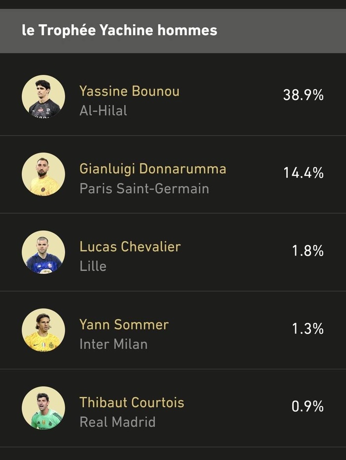 Le Trophée Yachine 2025 : Yassine Bounou en tête du vote des fans