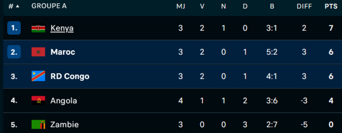 CHAN 2024 : Une finale Maroc-RDC dimanche prochain CHAN 2024 : Une finale Maroc-RDC dimanche prochain