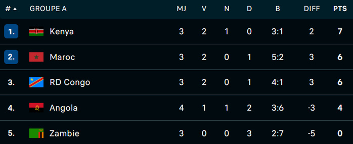 CHAN 2024 : Classement des groupes avant l’ultime journée CHAN 2024 : Classement des groupes avant l’ultime journée