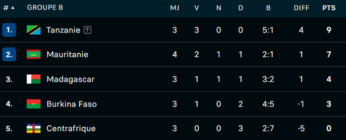 CHAN 2024 : Classement des groupes avant l’ultime journée CHAN 2024 : Classement des groupes avant l’ultime journée