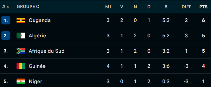 CHAN 2024 : Classement des groupes avant l’ultime journée CHAN 2024 : Classement des groupes avant l’ultime journée