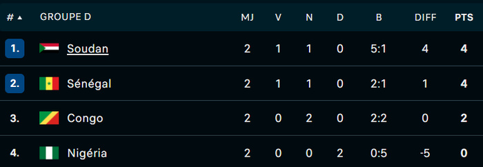 CHAN 2024 : Classement des groupes avant l’ultime journée CHAN 2024 : Classement des groupes avant l’ultime journée