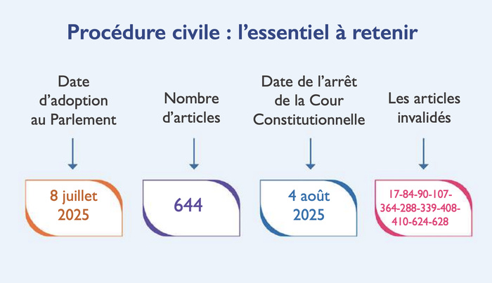 Justice : Coulisses d’une réforme jonchée d’épines [INTÉGRAL]