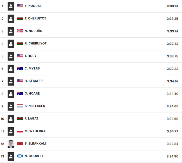 Diamond League : El Bakkali sans regrets après son essai manqué sur 1500 m à Silesia ! Diamond League : El Bakkali sans regrets après son essai manqué sur 1500 m à Silesia !