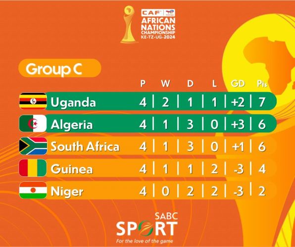CHAN 2024 : L’Ouganda arrache sa qualification face à l’Afrique du Sud CHAN 2024 : L’Ouganda arrache sa qualification face à l’Afrique du Sud