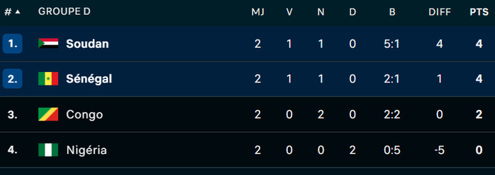 CHAN 2024 : Une fin de phase de poules sous haute tension ce mardi CHAN 2024 : Une fin de phase de poules sous haute tension ce mardi