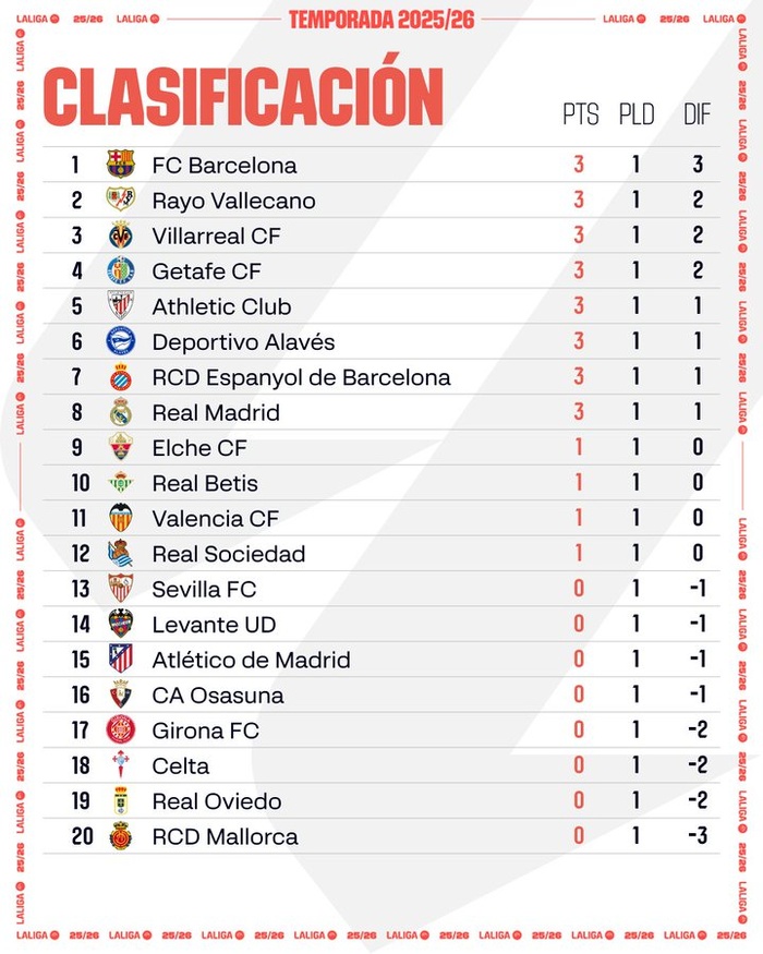 Liga / J1 : Le Real vainqueur contesté face à Osasuna ? Liga / J1 : Le Real vainqueur contesté face à Osasuna ?