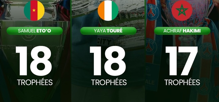 Foot africain : Hakimi bientôt en tête d’un prestigieux Top 3 ! Foot africain : Hakimi bientôt en tête d’un prestigieux Top 3 !