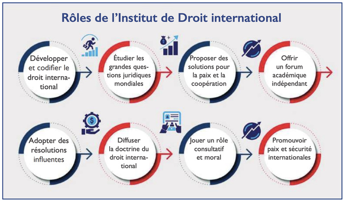 Institut de Droit International : Appel Royal à un Droit international plus résilient [INTÉGRAL]