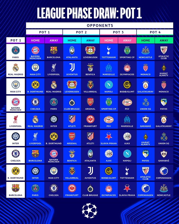 Ligue des champions 2025/26 : le tirage au sort de la phase de ligue dévoilé