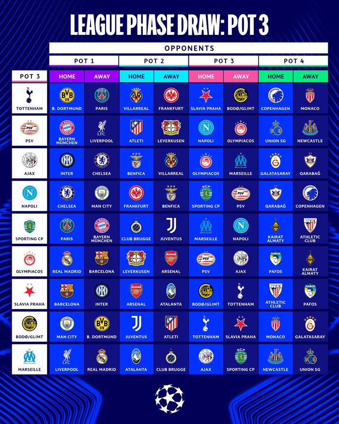Ligue des champions 2025/26 : le tirage au sort de la phase de ligue dévoilé