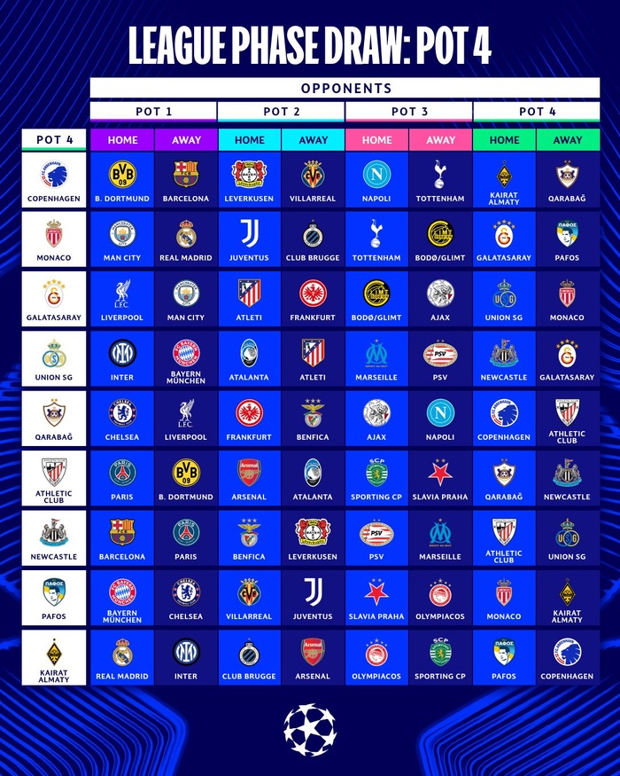 Ligue des champions 2025/26 : le tirage au sort de la phase de ligue dévoilé