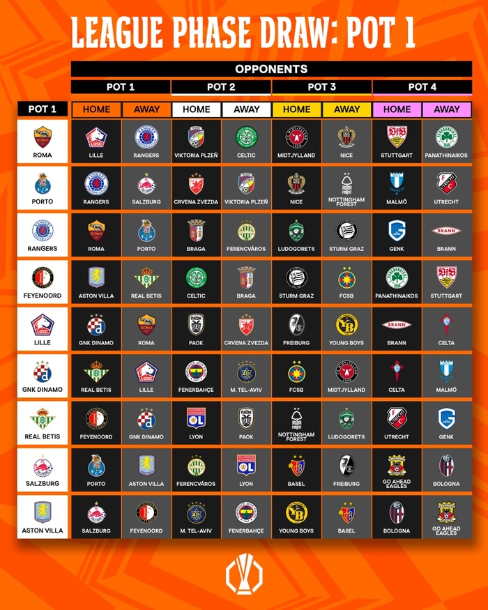 Europa League 2025-2026 : Le tirage au sort a livré ses verdicts Europa League 2025-2026 : Le tirage au sort a livré ses verdicts