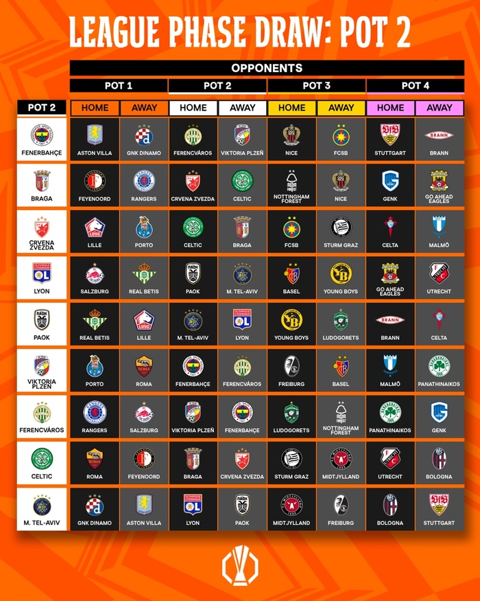 Europa League 2025-2026 : Le tirage au sort a livré ses verdicts Europa League 2025-2026 : Le tirage au sort a livré ses verdicts
