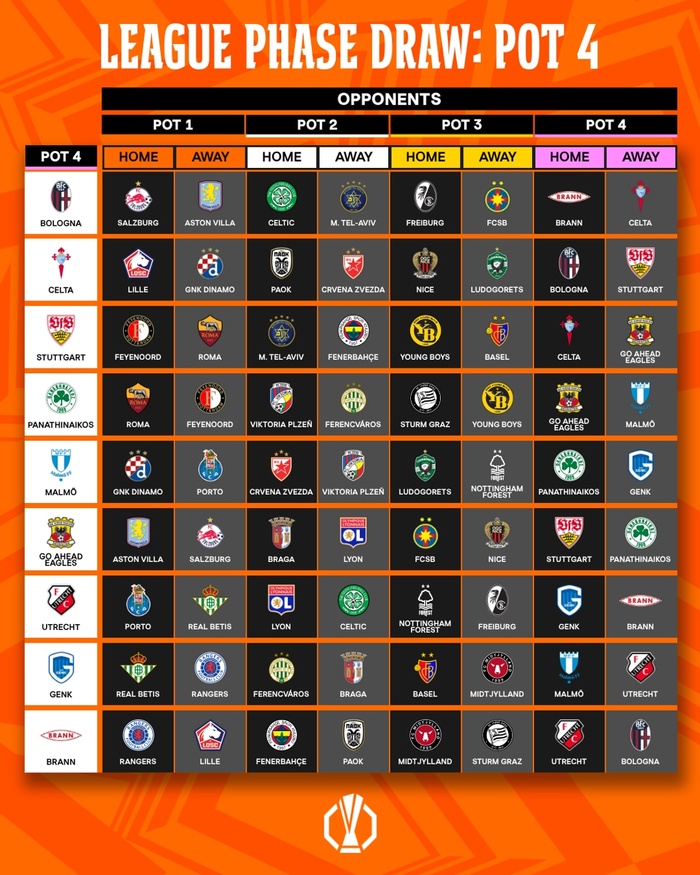 Europa League 2025-2026 : Le tirage au sort a livré ses verdicts