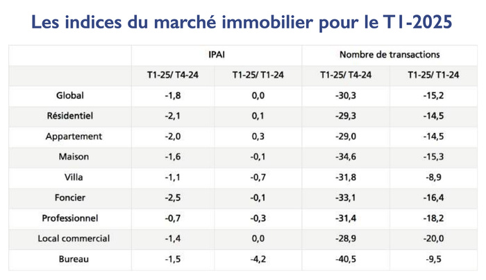 Marché immobilier : Les dessous d’une «fausse» crise [INTÉGRAL]