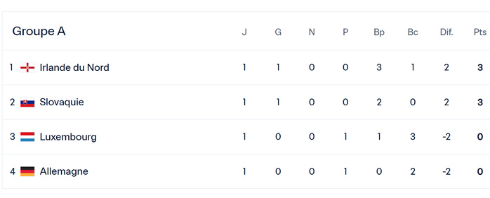 Qualifications CDM 26 / Europe : L’Allemagne battue et lanterne rouge de son groupe ! Qualifications CDM 26 / Europe : L’Allemagne battue et lanterne rouge de son groupe !