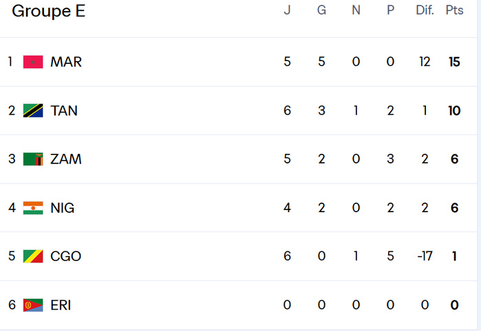 Qualifs Mondial 2026 (Groupe E) : Le Congo et la Tanzanie se neutralisent, le Maroc pourrait en profiter ce soir Qualifs Mondial 2026 (Groupe E) : Le Congo et la Tanzanie se neutralisent, le Maroc pourrait en profiter ce soir