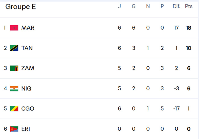 Qualifs CDM 26: Les Lions dévorent les Mena et se qualifient pour le Mondial 
