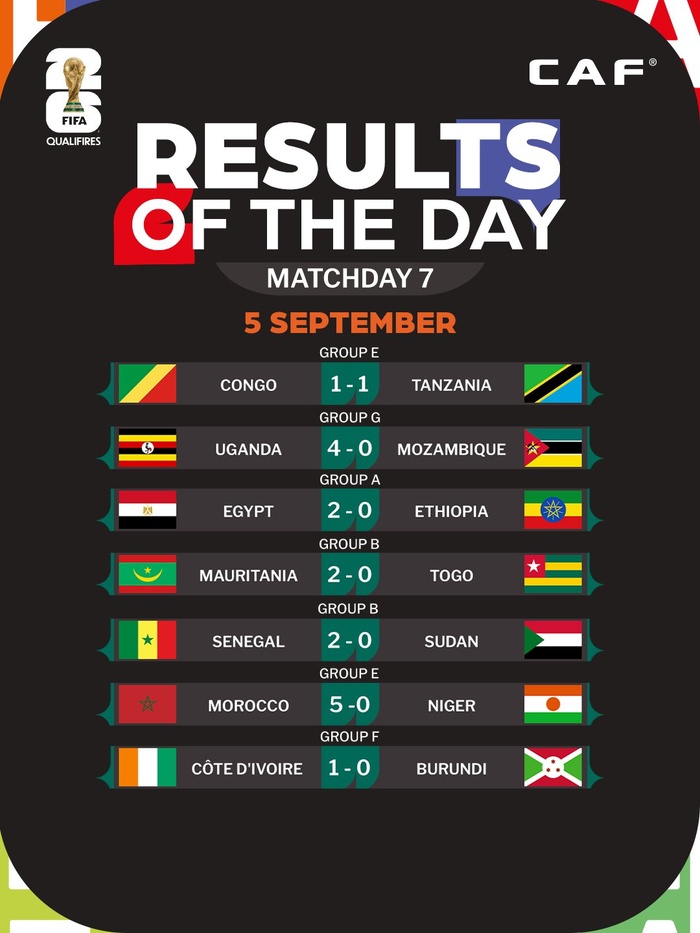 Qualifs CDM 26 : Le Maroc premier pays qualifié en Afrique Qualifs CDM 26 : Le Maroc premier pays qualifié en Afrique