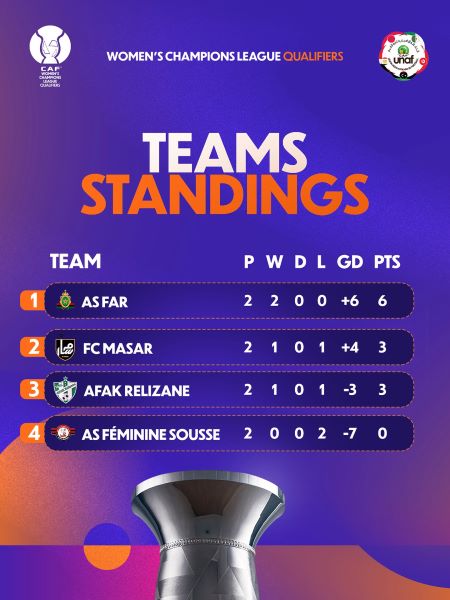 CAF / LDC (F) : L’AS FAR officiellement qualifiée pour la phase finale 2025 CAF / LDC (F) : L’AS FAR officiellement qualifiée pour la phase finale 2025