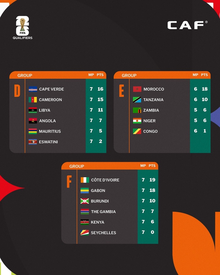 Qualifs Mondial 2026 / Afrique : classement des groupes Qualifs Mondial 2026 / Afrique : classement des groupes