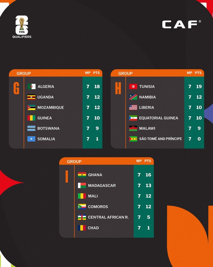 Qualifs Mondial 2026 / Afrique : classement des groupes Qualifs Mondial 2026 / Afrique : classement des groupes