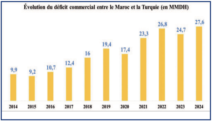 Maroc -Turquie : Une recomposition économique menacée par l’inflation turque ! Maroc -Turquie : Une recomposition économique menacée par l’inflation turque !