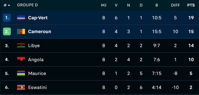 Qualifs CDM 26 : Le Cap-Vert tout proche d’une première qualification historique, le Cameroun s’en éloigne ! Qualifs CDM 26 : Le Cap-Vert tout proche d’une première qualification historique, le Cameroun s’en éloigne !