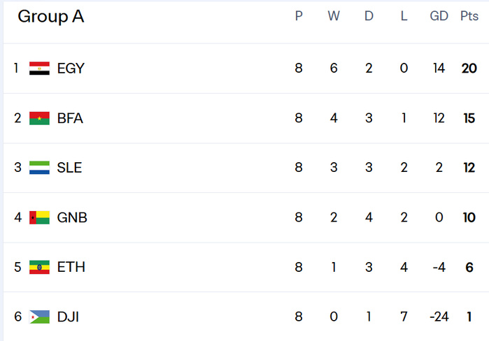 Qualifs CDM 2026 (Afrique) : Résultats (mardi) et classement avant la J9 (octobre Qualifs CDM 2026 (Afrique) : Résultats (mardi) et classement avant la J9 (octobre