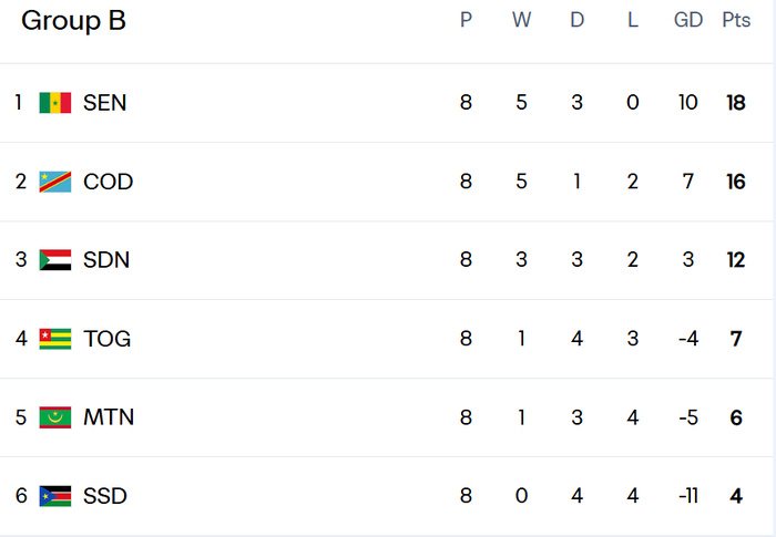Qualifs CDM 2026 (Afrique) : Résultats (mardi) et classement avant la J9 (octobre Qualifs CDM 2026 (Afrique) : Résultats (mardi) et classement avant la J9 (octobre