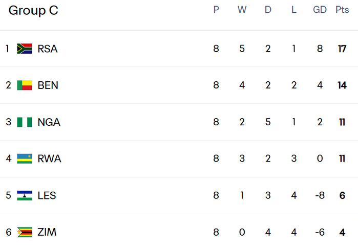 Qualifs CDM 2026 (Afrique) : Résultats (mardi) et classement avant la J9 (octobre Qualifs CDM 2026 (Afrique) : Résultats (mardi) et classement avant la J9 (octobre