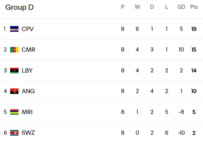 Qualifs CDM 2026 (Afrique) : Résultats (mardi) et classement avant la J9 (octobre Qualifs CDM 2026 (Afrique) : Résultats (mardi) et classement avant la J9 (octobre