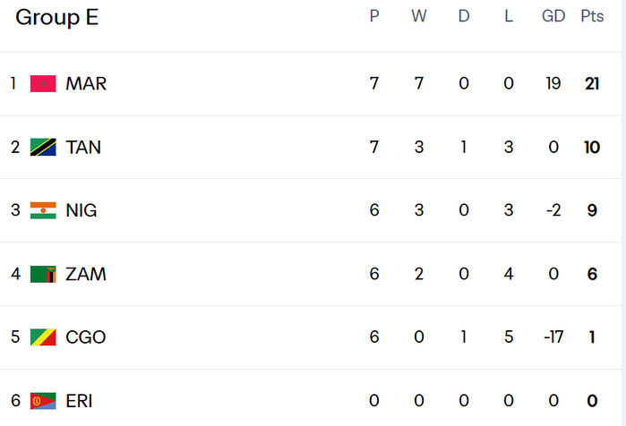 Qualifs CDM 2026 (Afrique) : Résultats (mardi) et classement avant la J9 (octobre