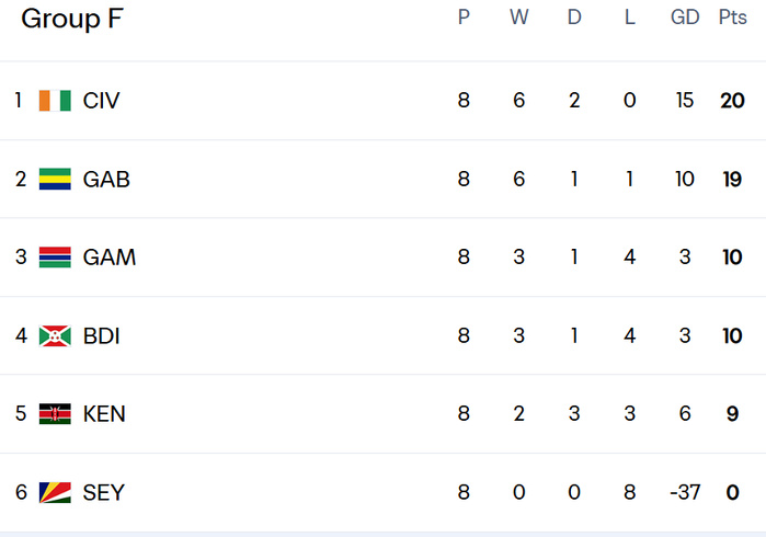 Qualifs CDM 2026 (Afrique) : Résultats (mardi) et classement avant la J9 (octobre Qualifs CDM 2026 (Afrique) : Résultats (mardi) et classement avant la J9 (octobre