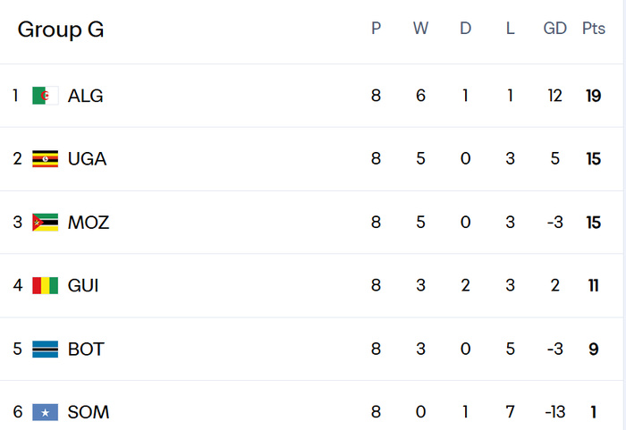 Qualifs CDM 2026 (Afrique) : Résultats (mardi) et classement avant la J9 (octobre Qualifs CDM 2026 (Afrique) : Résultats (mardi) et classement avant la J9 (octobre