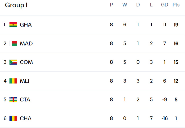 Qualifs CDM 2026 (Afrique) : Résultats (mardi) et classement avant la J9 (octobre Qualifs CDM 2026 (Afrique) : Résultats (mardi) et classement avant la J9 (octobre