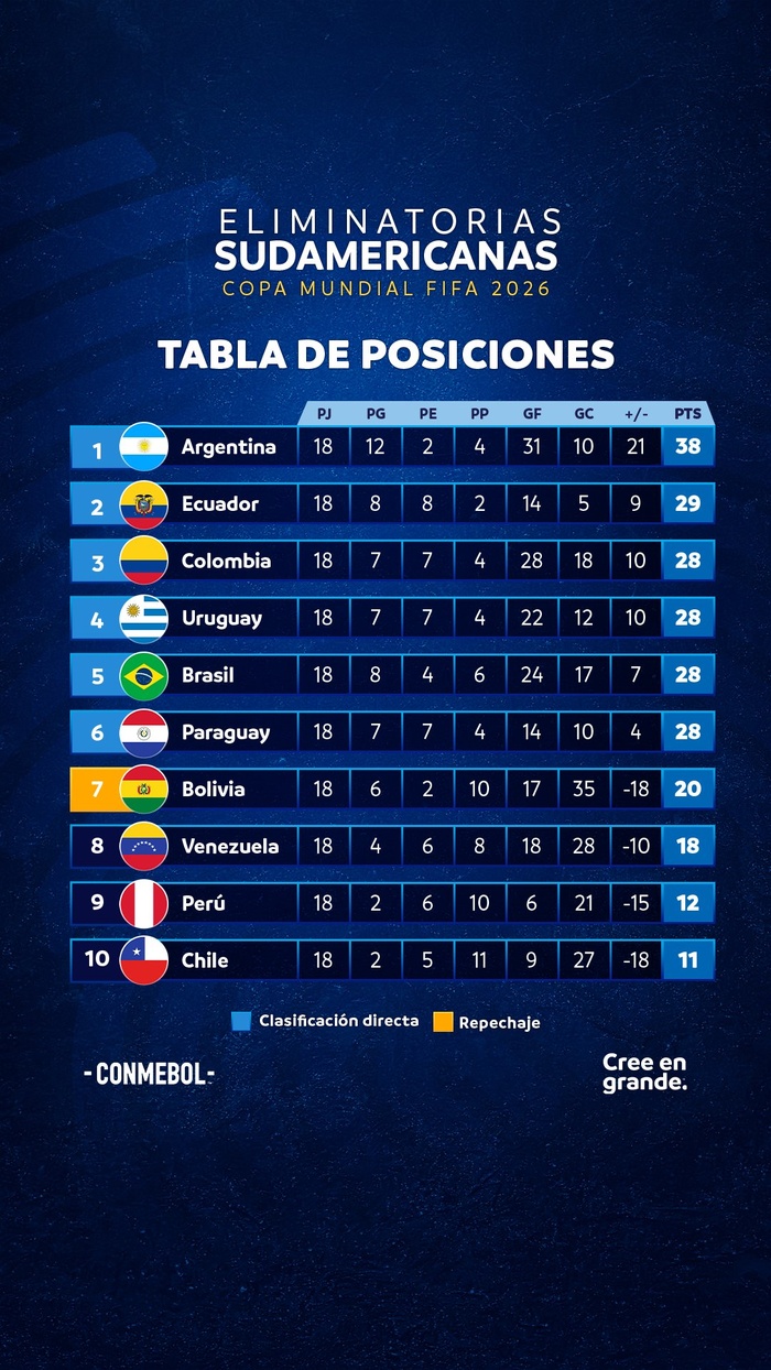 Qualifs CDM 26 (AMSUD) : L’Argentine et le Brésil surpris mais qualifiés, la Bolivie en barrages Qualifs CDM 26 (AMSUD) : L’Argentine et le Brésil surpris mais qualifiés, la Bolivie en barrages