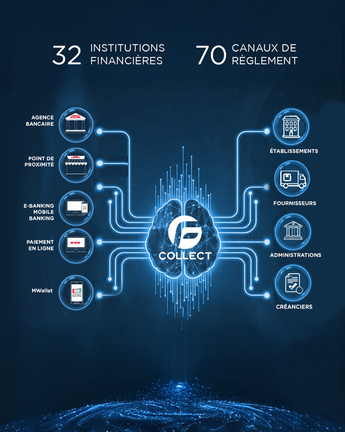 Le CMI lance Fatourati Collect, un accès immédiat au règlement multicanal des créances Le CMI lance Fatourati Collect, un accès immédiat au règlement multicanal des créances