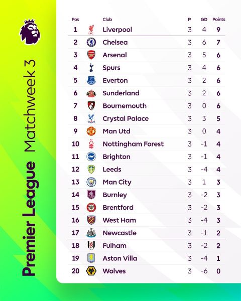 Premier League / J4 : Manchester City vs Manchester United, l’affiche de la reprise