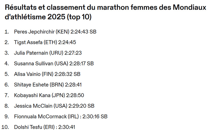 Mondiaux d’athlétisme Tokyo 2025 : Une Kényane en or sur le marathon, la première Marocaine 54e