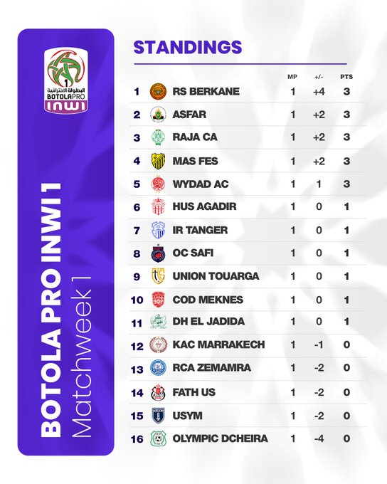 Botola D1 : Bilan de la J1 Botola D1 : Bilan de la J1