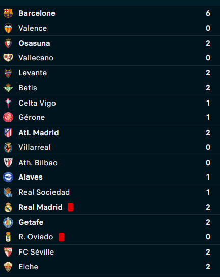 Liga : Barcelone cartonne !